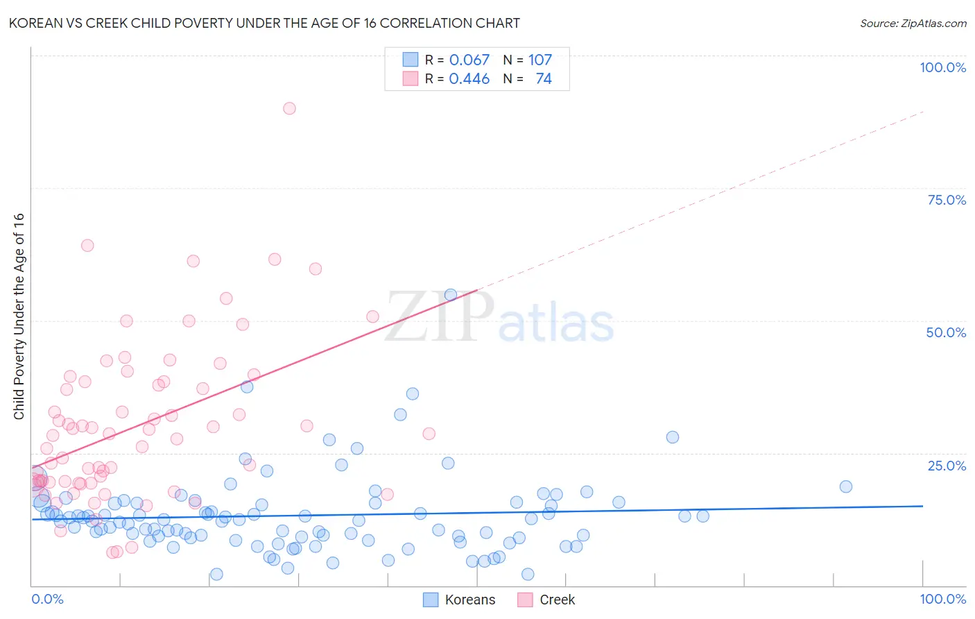 Korean vs Creek Child Poverty Under the Age of 16