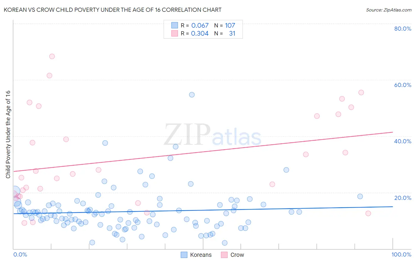 Korean vs Crow Child Poverty Under the Age of 16