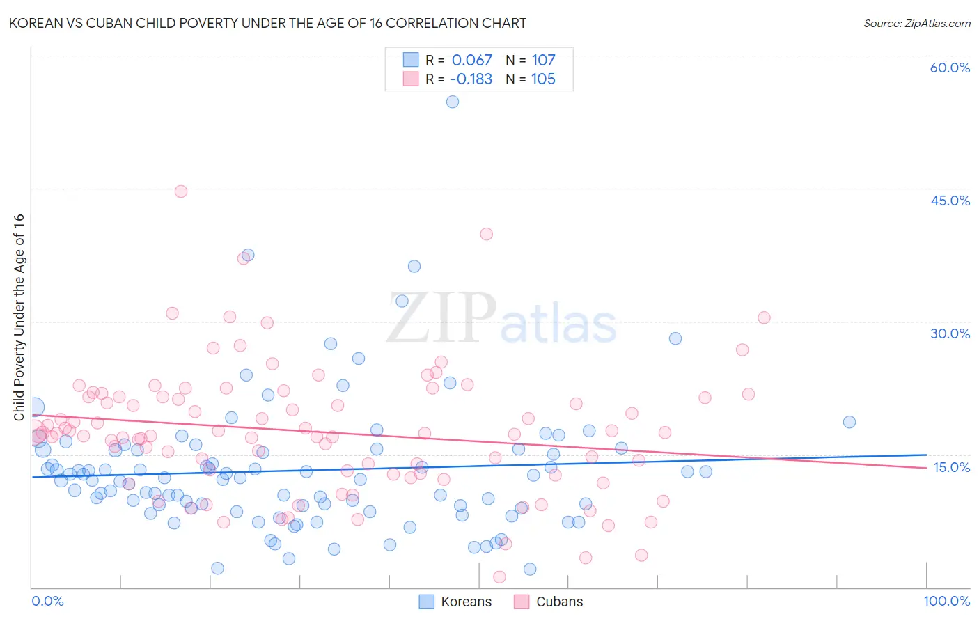 Korean vs Cuban Child Poverty Under the Age of 16