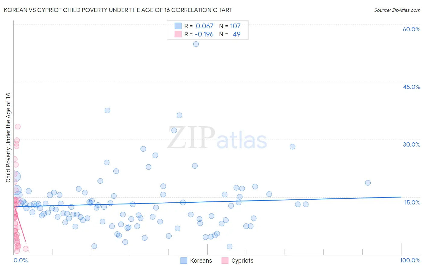 Korean vs Cypriot Child Poverty Under the Age of 16