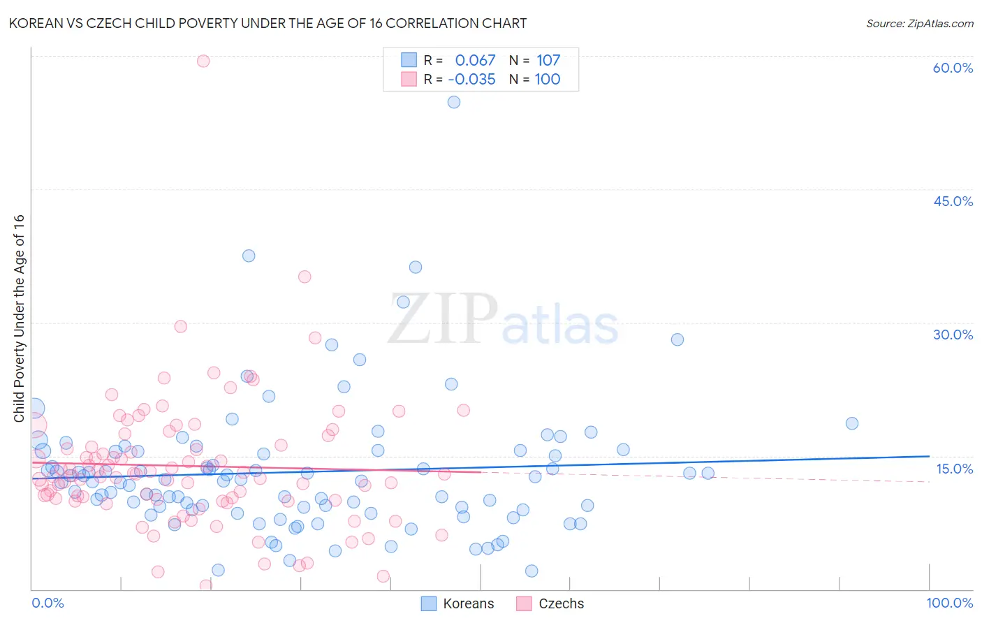 Korean vs Czech Child Poverty Under the Age of 16