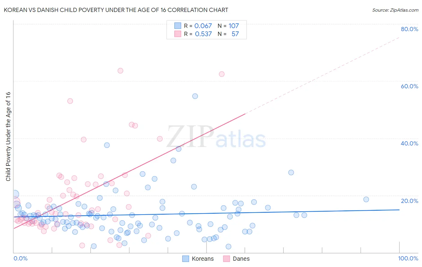 Korean vs Danish Child Poverty Under the Age of 16