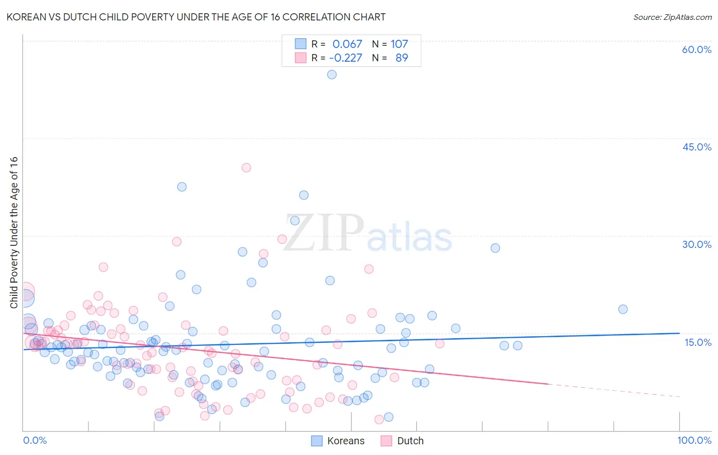 Korean vs Dutch Child Poverty Under the Age of 16