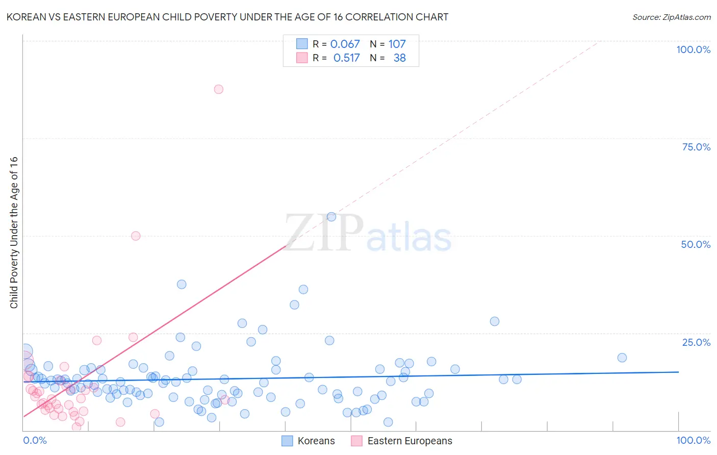 Korean vs Eastern European Child Poverty Under the Age of 16