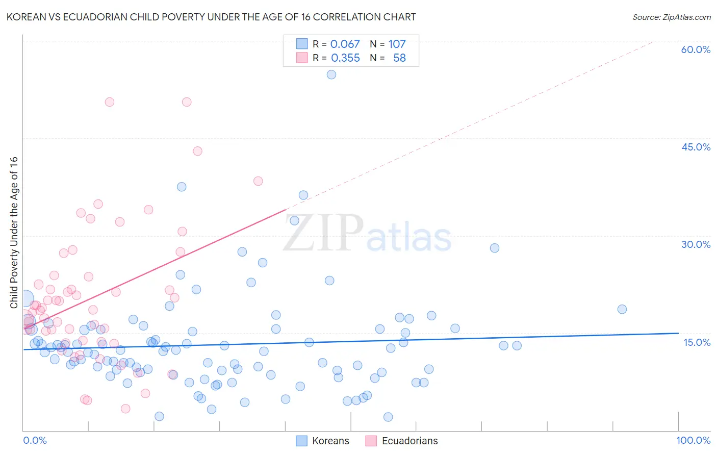Korean vs Ecuadorian Child Poverty Under the Age of 16