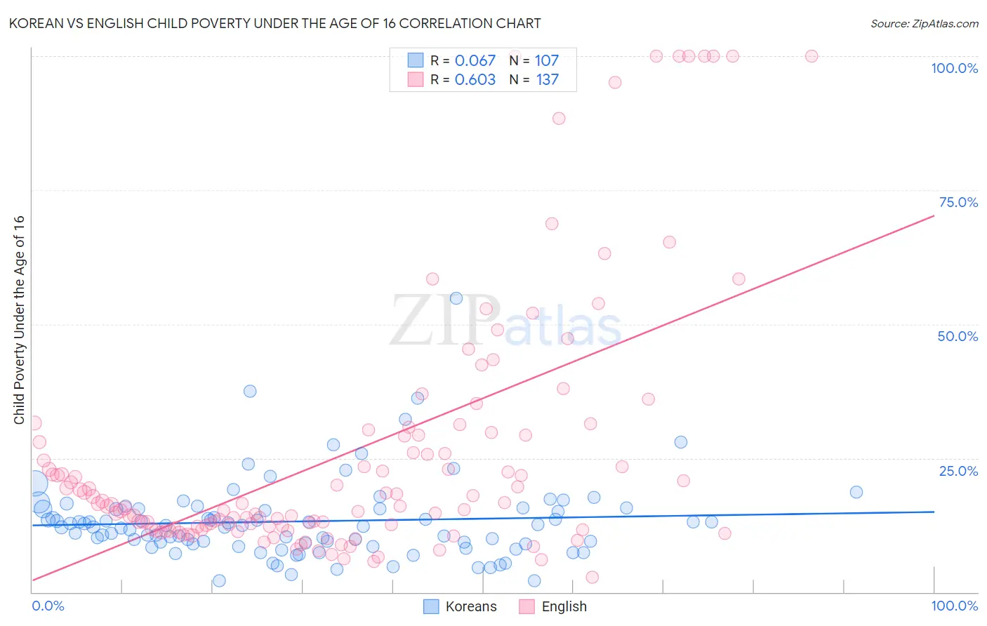 Korean vs English Child Poverty Under the Age of 16