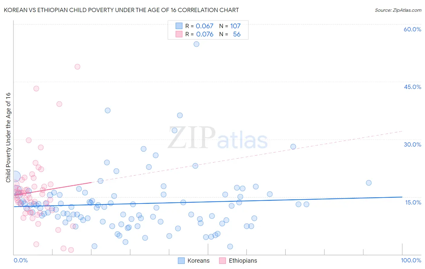 Korean vs Ethiopian Child Poverty Under the Age of 16