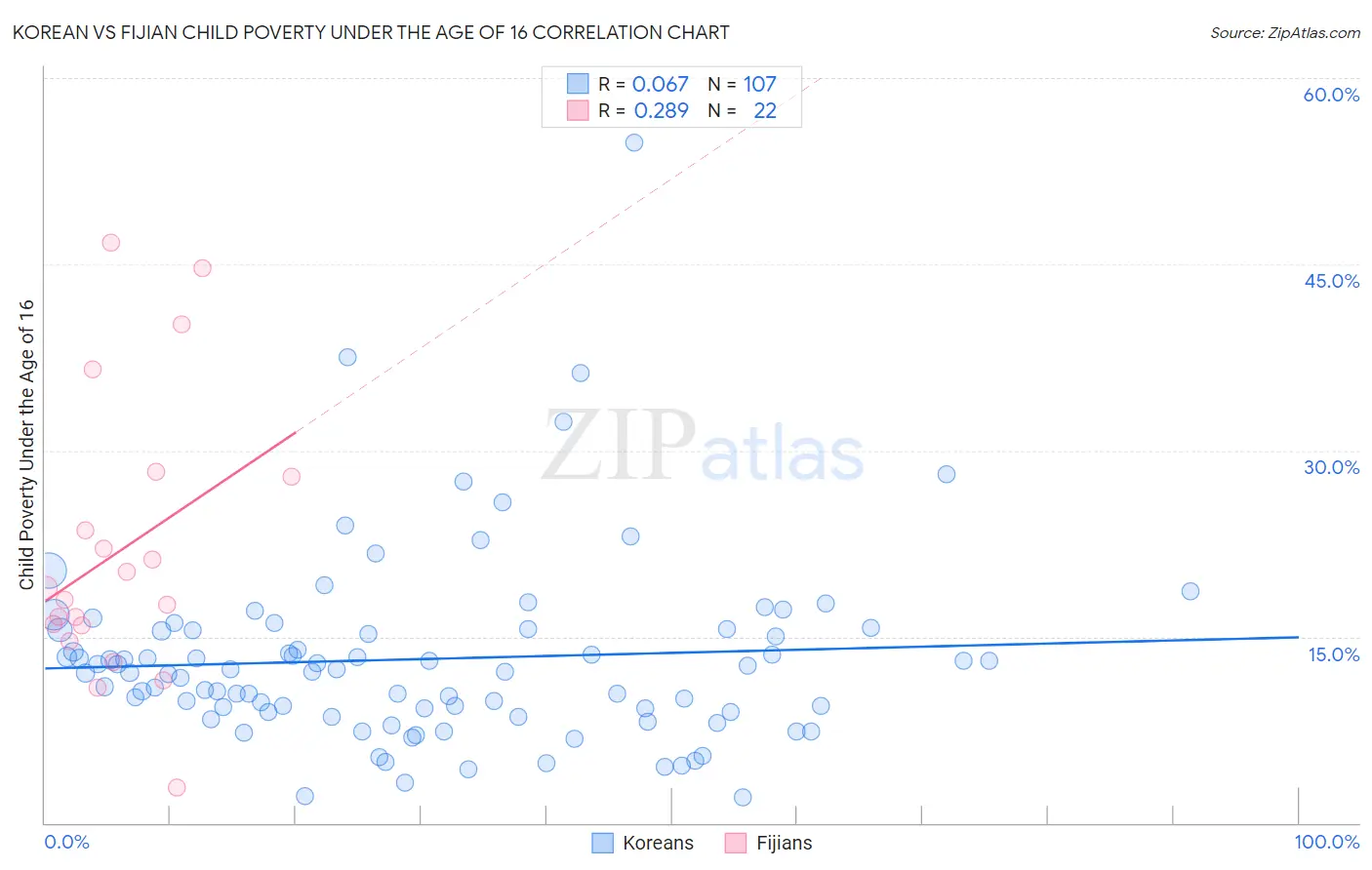 Korean vs Fijian Child Poverty Under the Age of 16