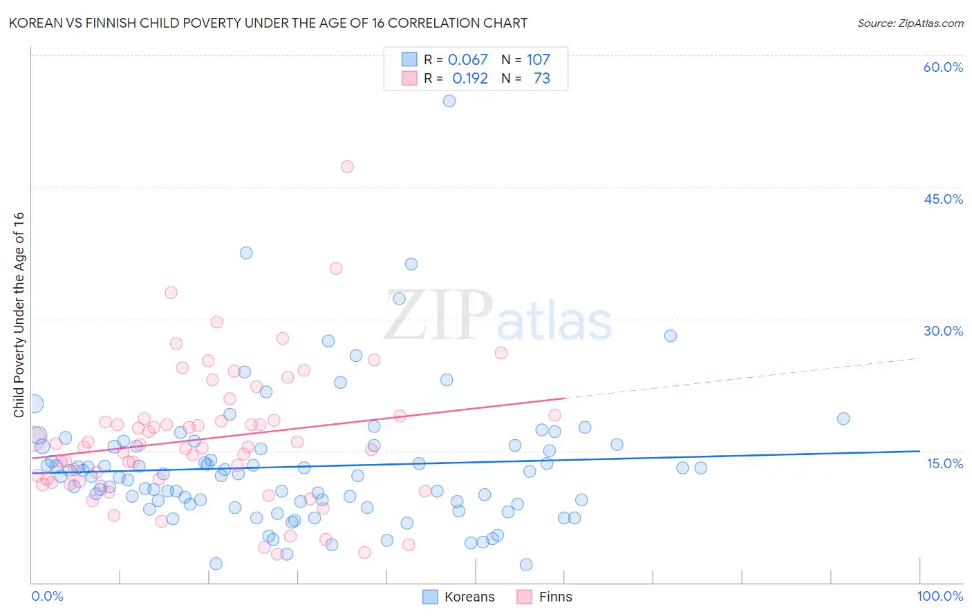 Korean vs Finnish Child Poverty Under the Age of 16