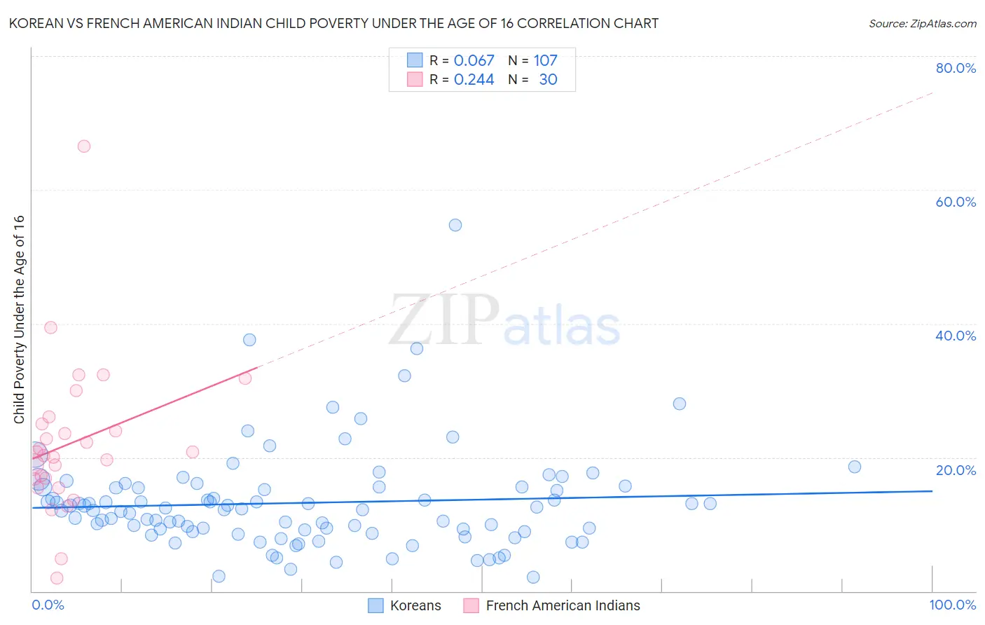 Korean vs French American Indian Child Poverty Under the Age of 16