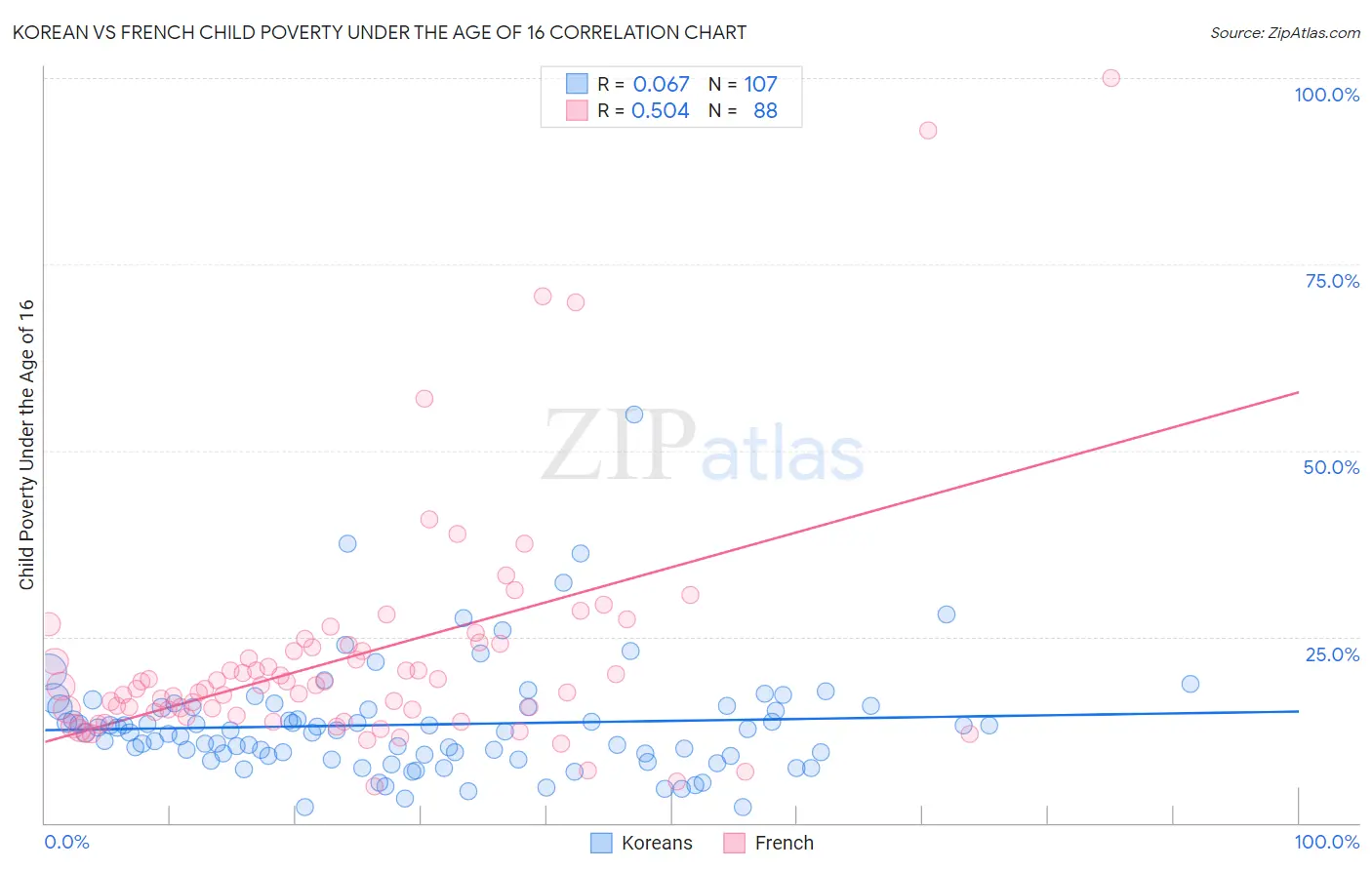 Korean vs French Child Poverty Under the Age of 16