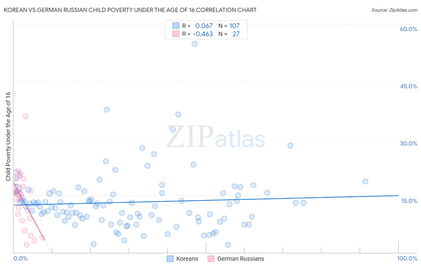 Korean vs German Russian Child Poverty Under the Age of 16