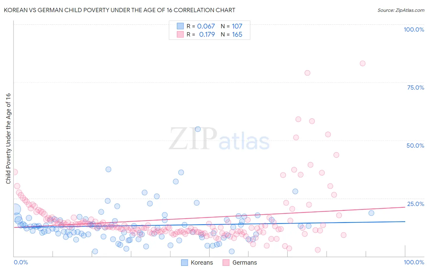 Korean vs German Child Poverty Under the Age of 16