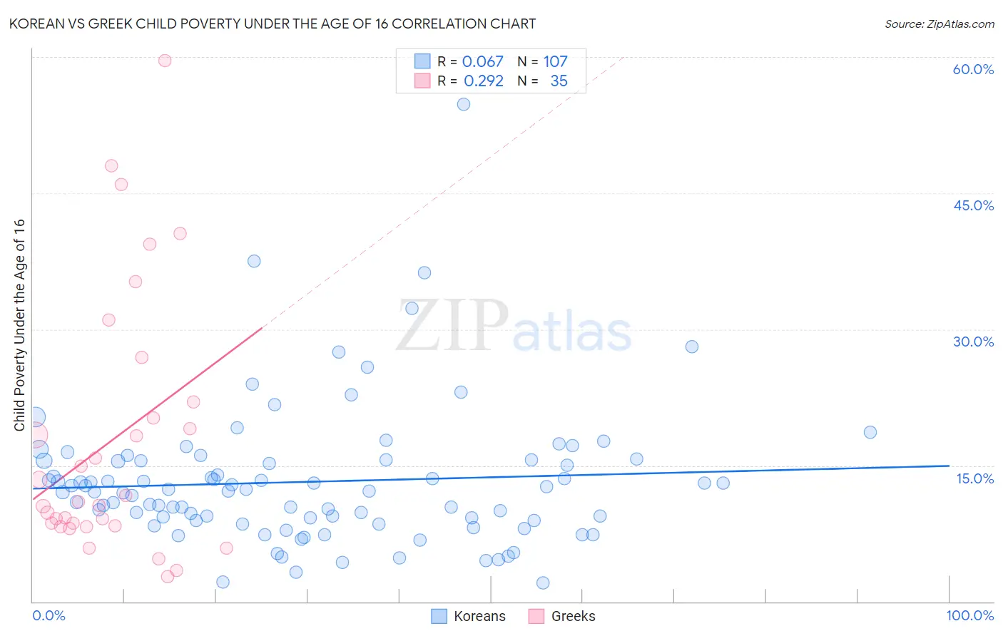 Korean vs Greek Child Poverty Under the Age of 16