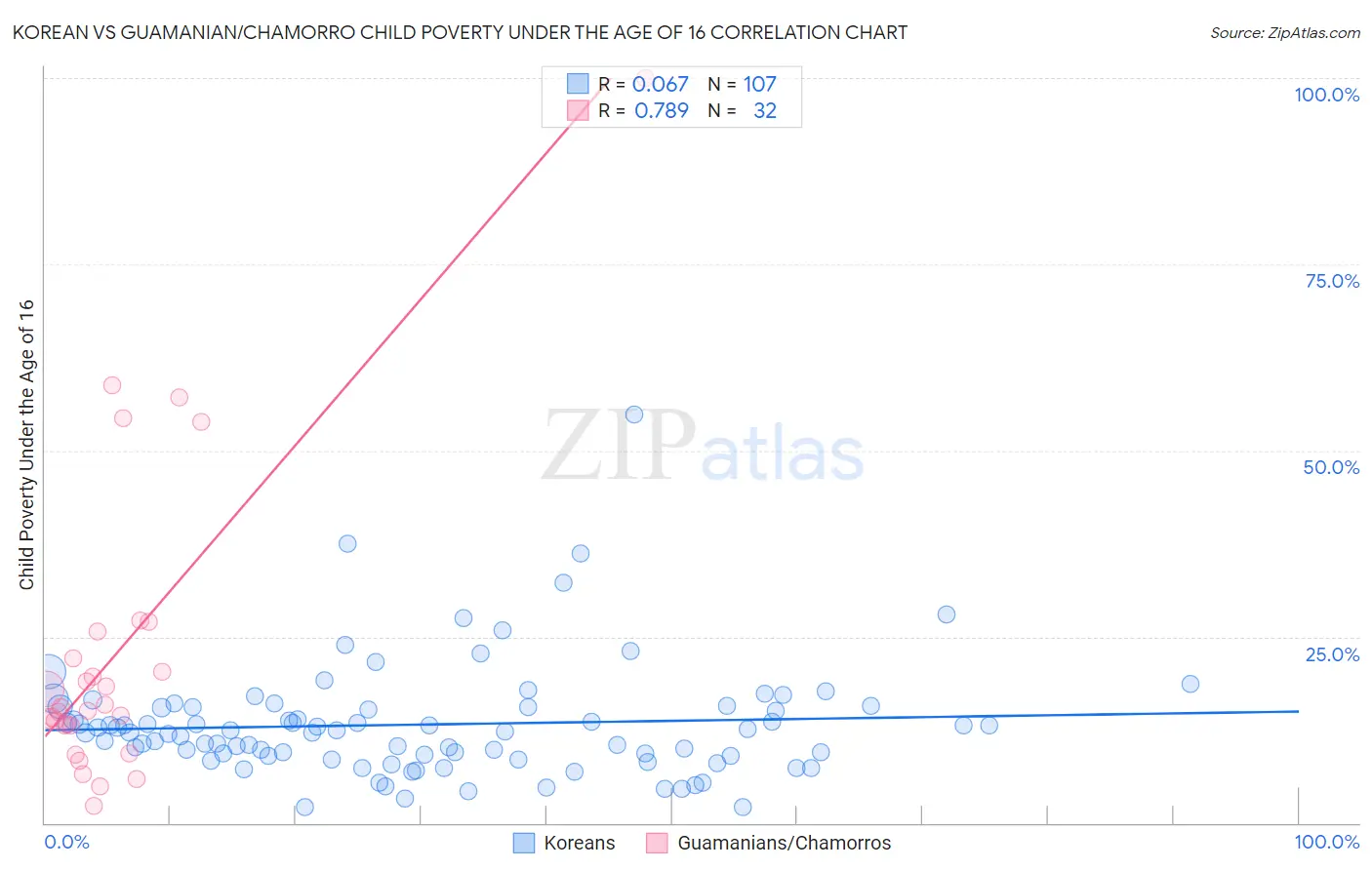 Korean vs Guamanian/Chamorro Child Poverty Under the Age of 16