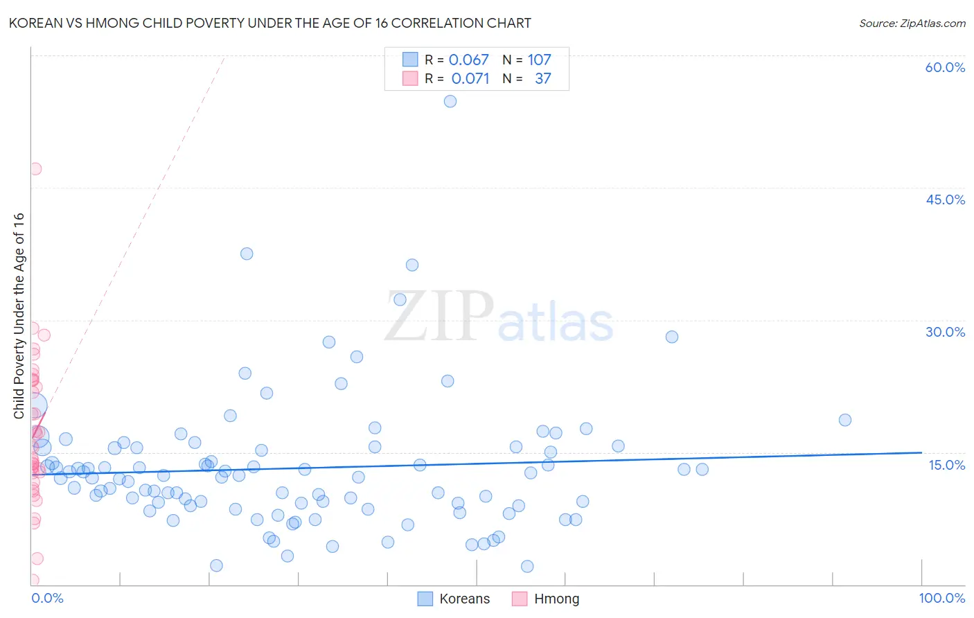 Korean vs Hmong Child Poverty Under the Age of 16