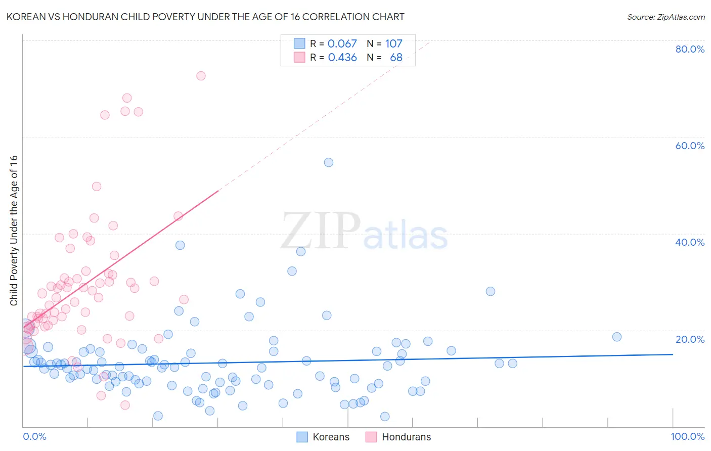 Korean vs Honduran Child Poverty Under the Age of 16