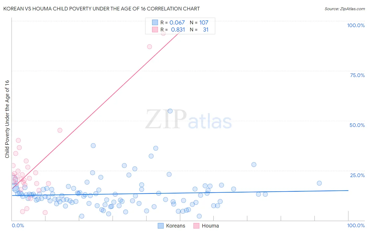 Korean vs Houma Child Poverty Under the Age of 16