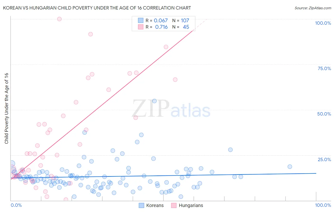 Korean vs Hungarian Child Poverty Under the Age of 16
