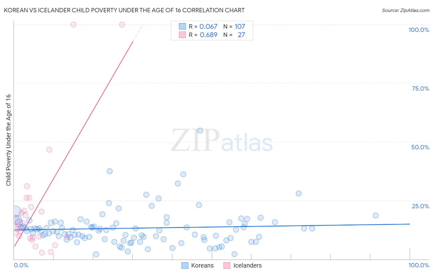 Korean vs Icelander Child Poverty Under the Age of 16