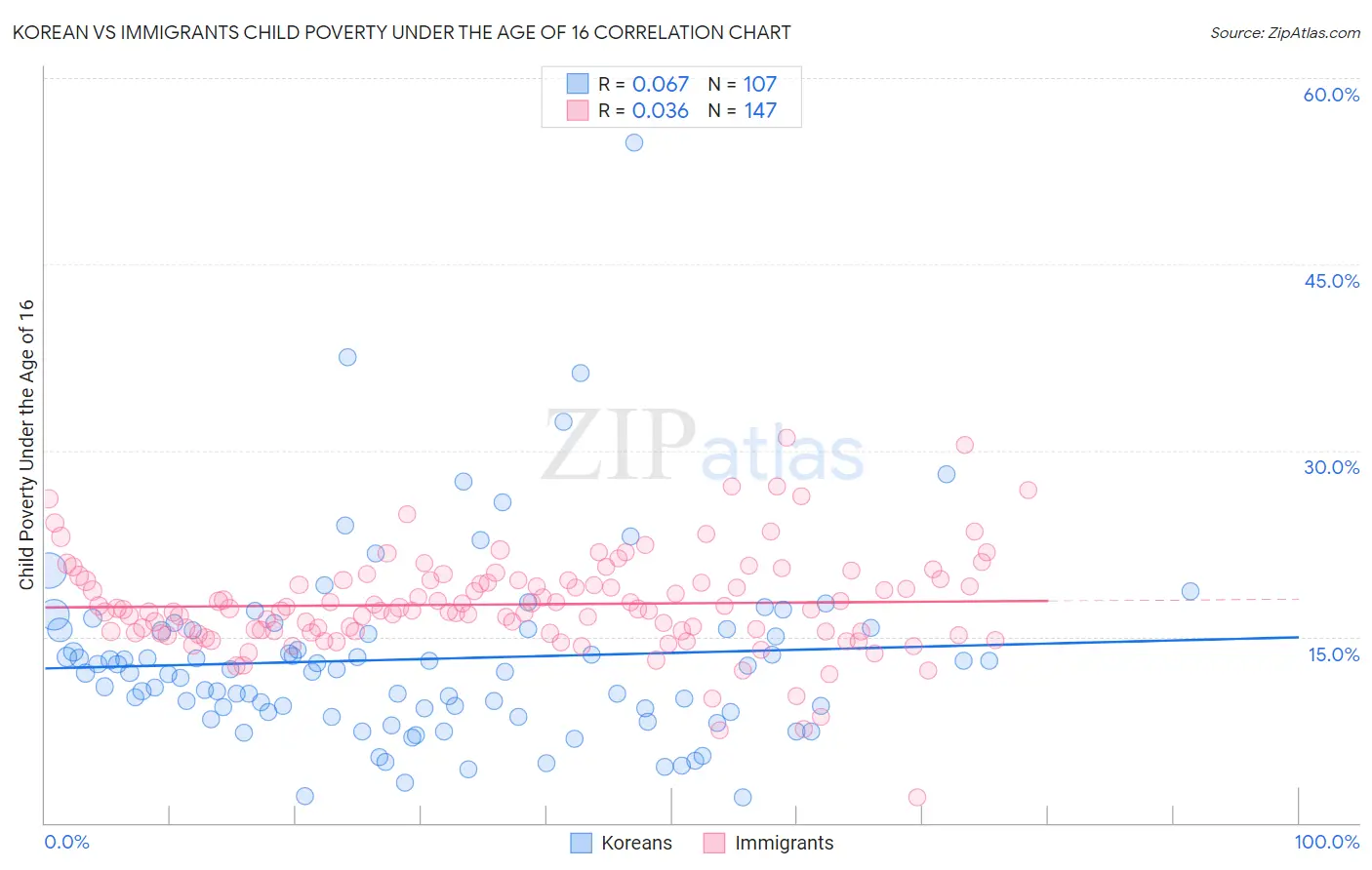 Korean vs Immigrants Child Poverty Under the Age of 16