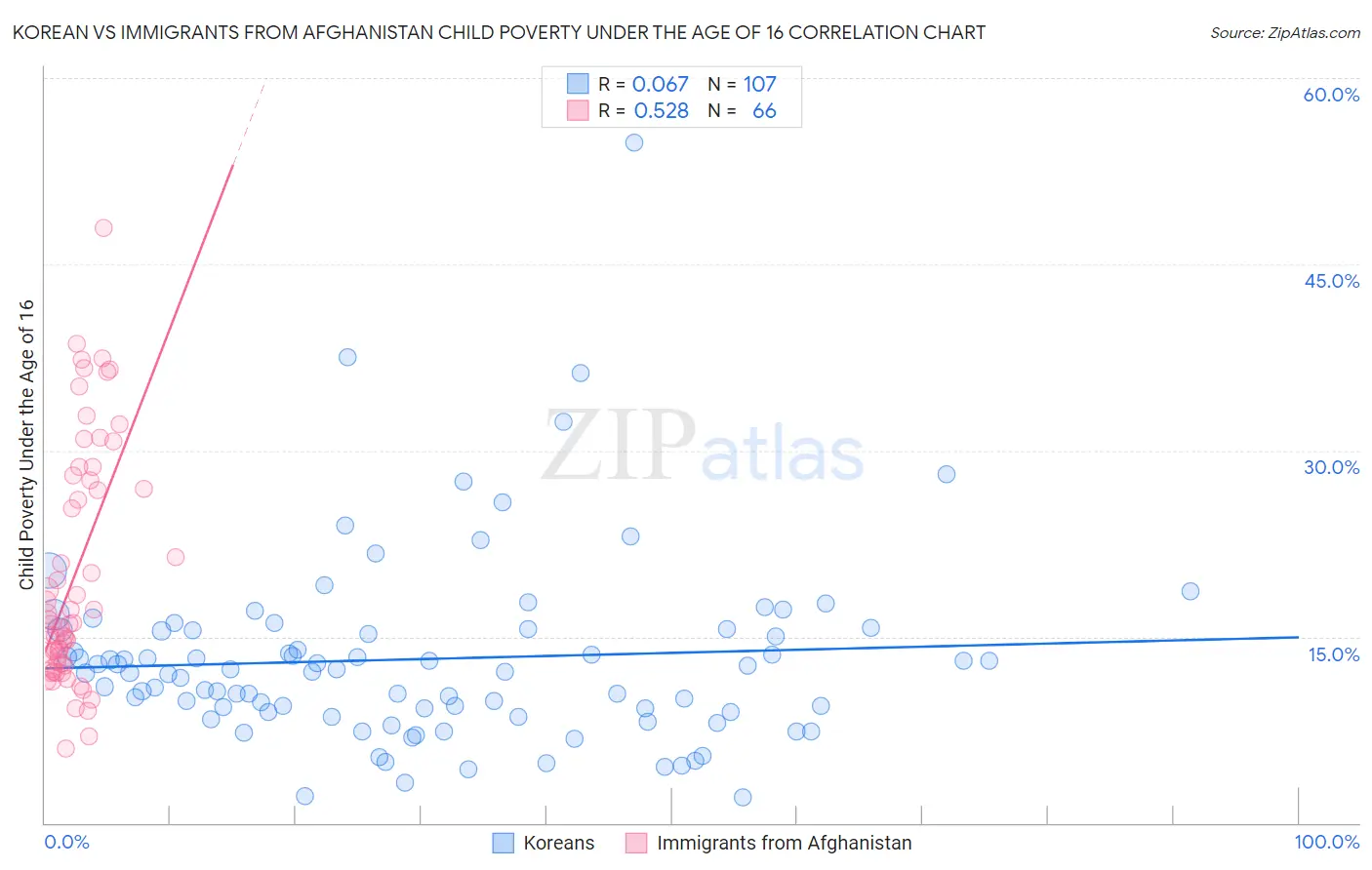 Korean vs Immigrants from Afghanistan Child Poverty Under the Age of 16