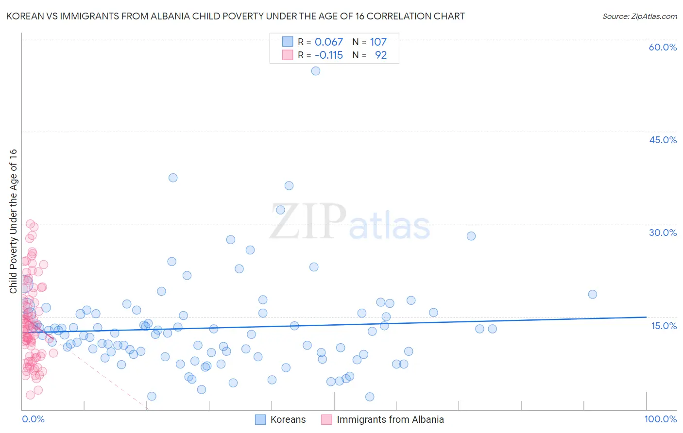 Korean vs Immigrants from Albania Child Poverty Under the Age of 16