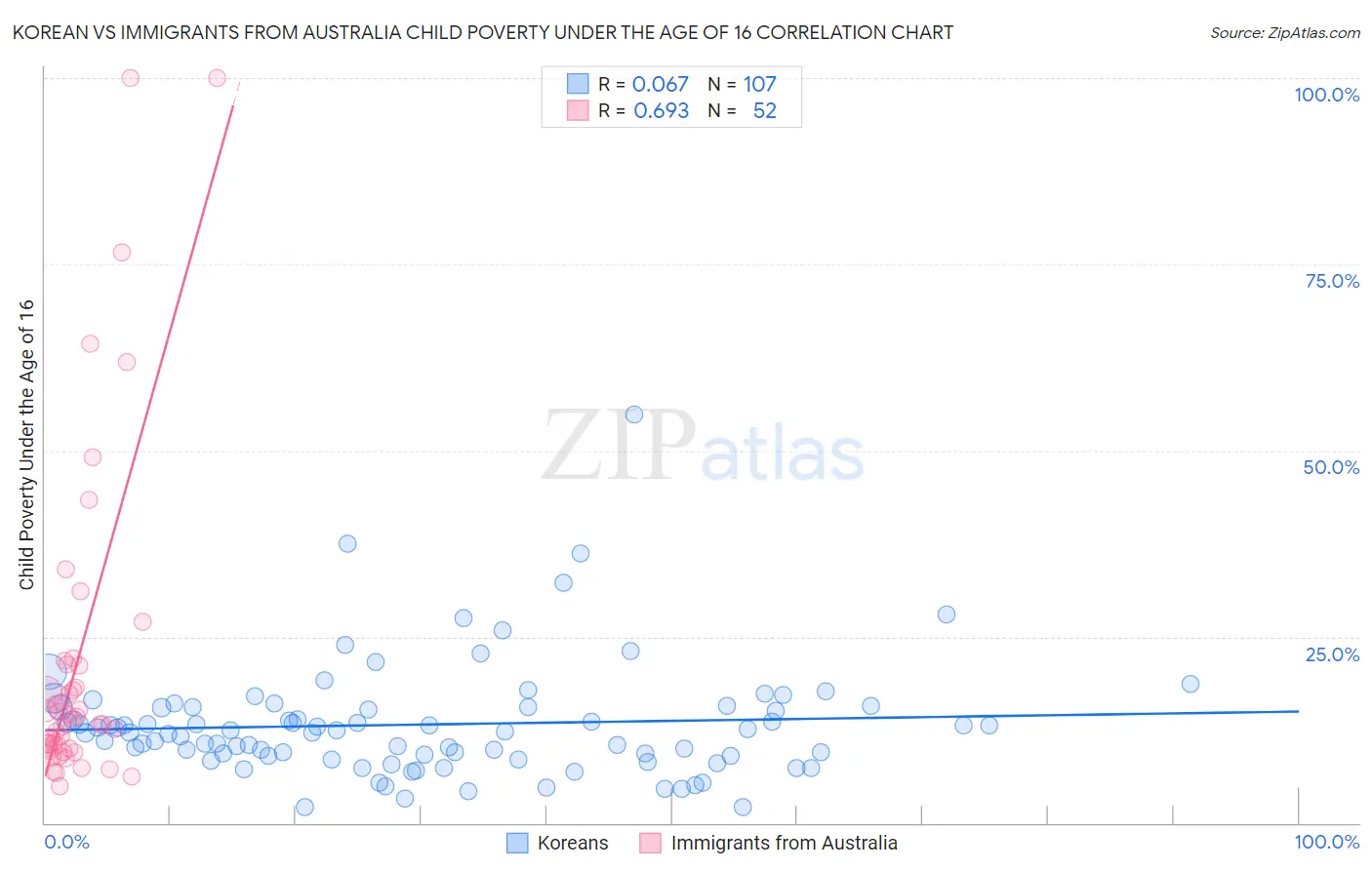 Korean vs Immigrants from Australia Child Poverty Under the Age of 16