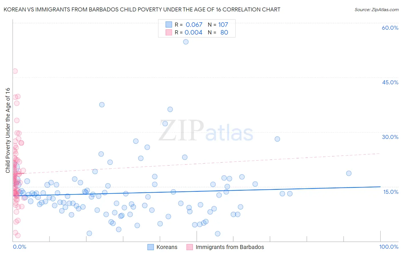Korean vs Immigrants from Barbados Child Poverty Under the Age of 16