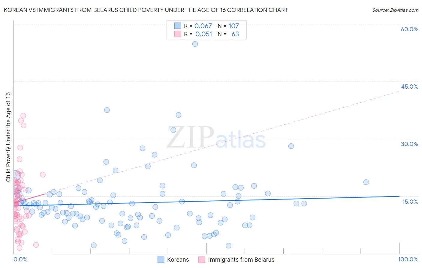 Korean vs Immigrants from Belarus Child Poverty Under the Age of 16