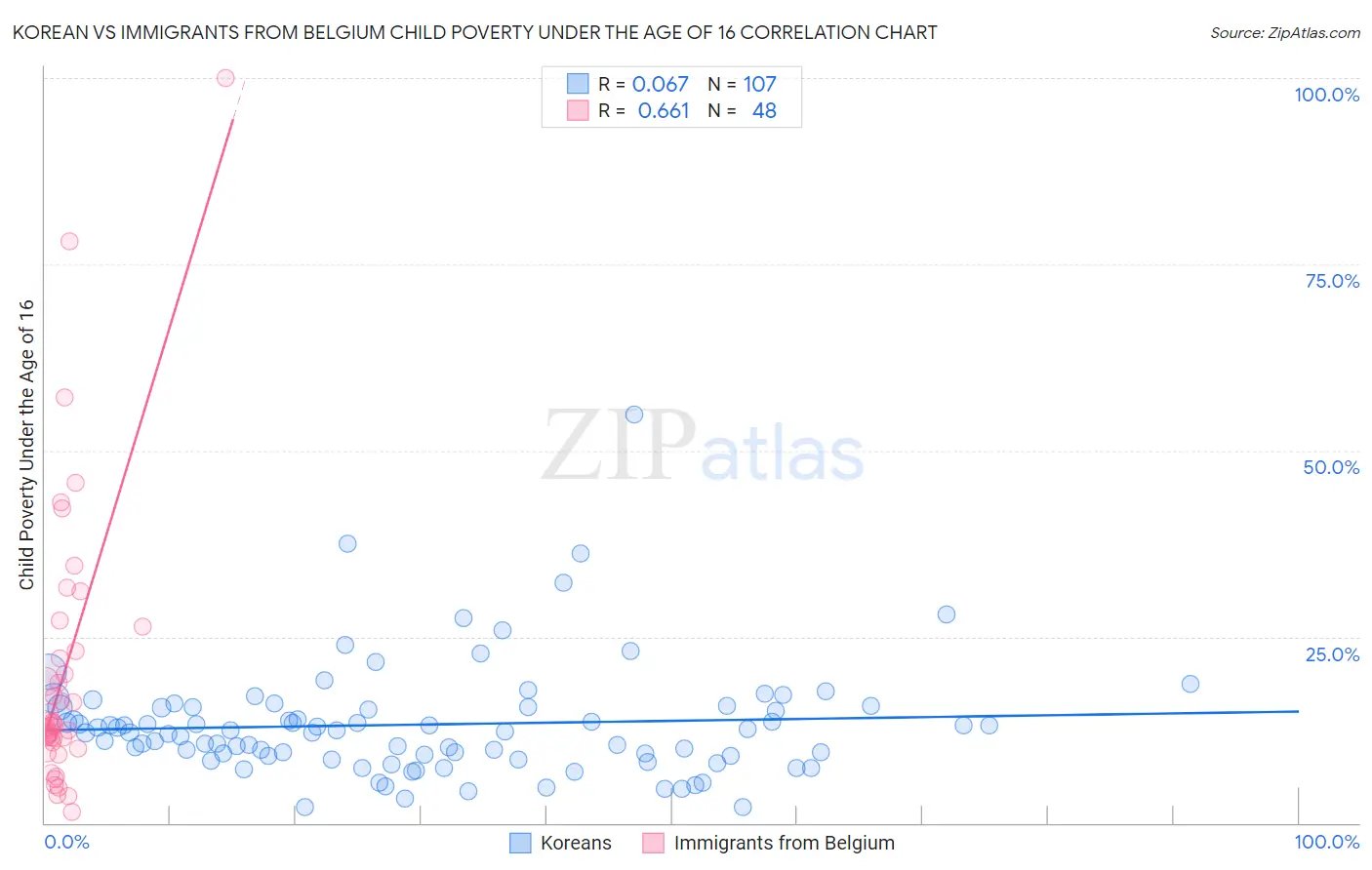 Korean vs Immigrants from Belgium Child Poverty Under the Age of 16
