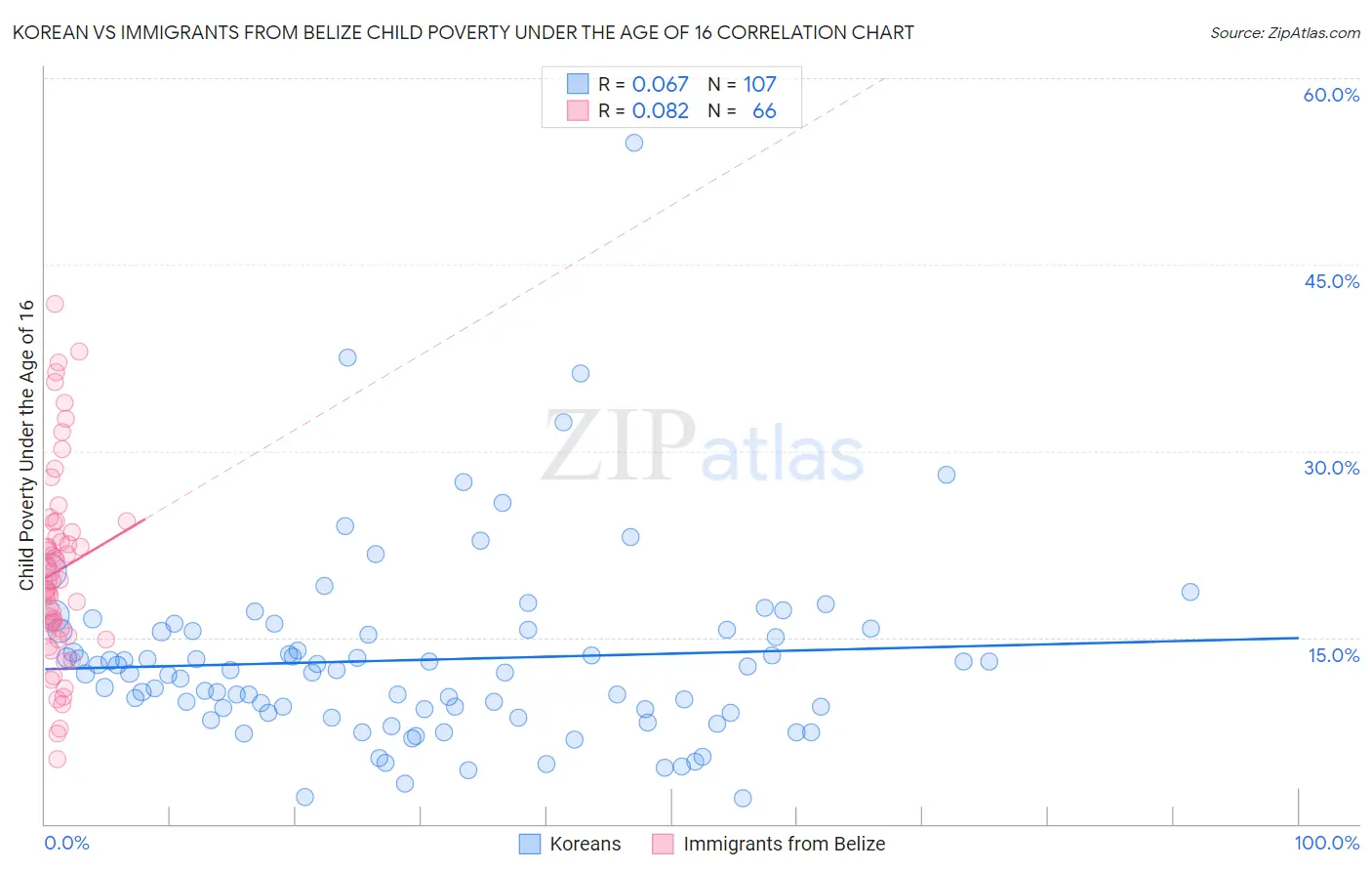 Korean vs Immigrants from Belize Child Poverty Under the Age of 16