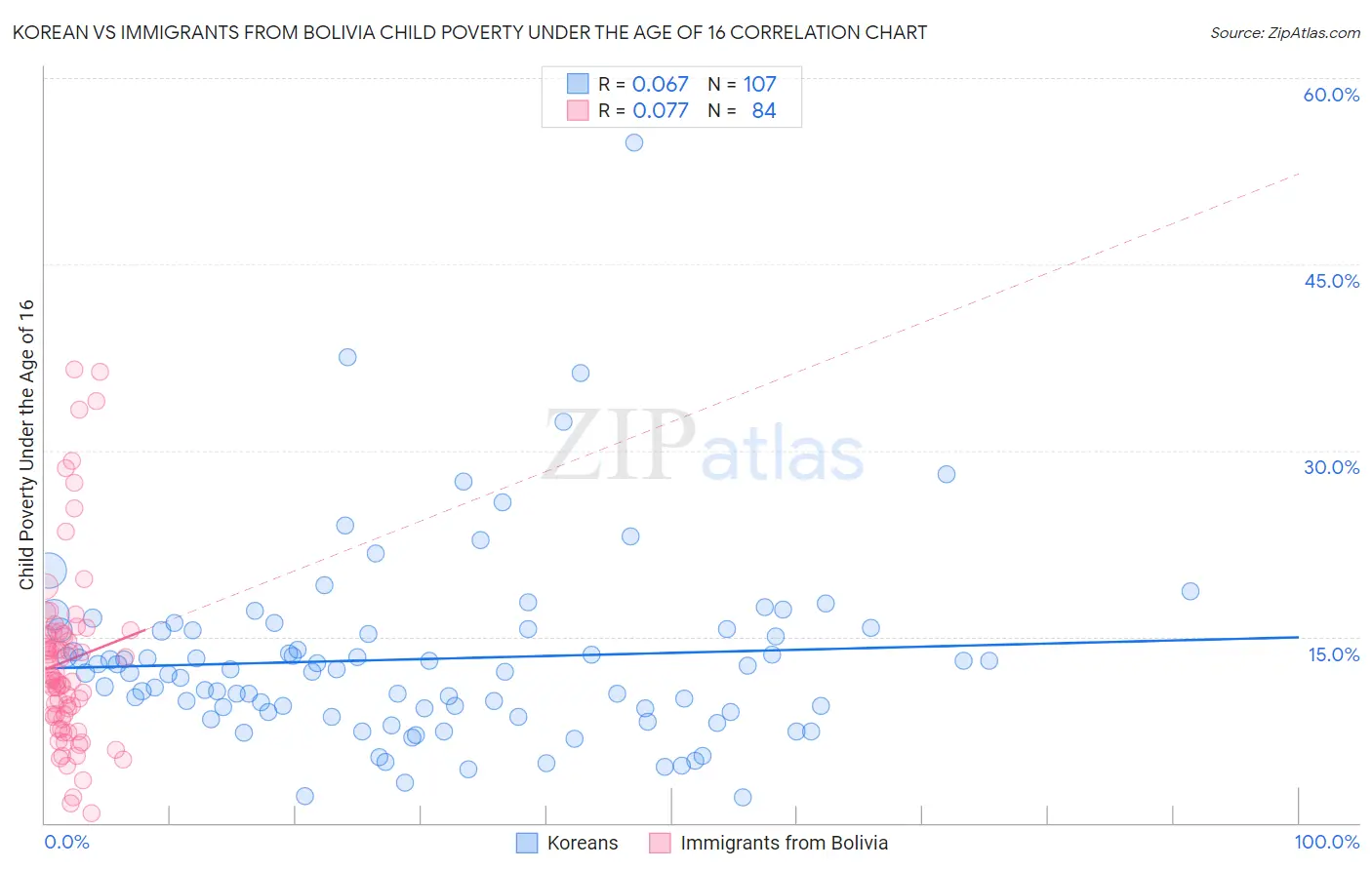 Korean vs Immigrants from Bolivia Child Poverty Under the Age of 16