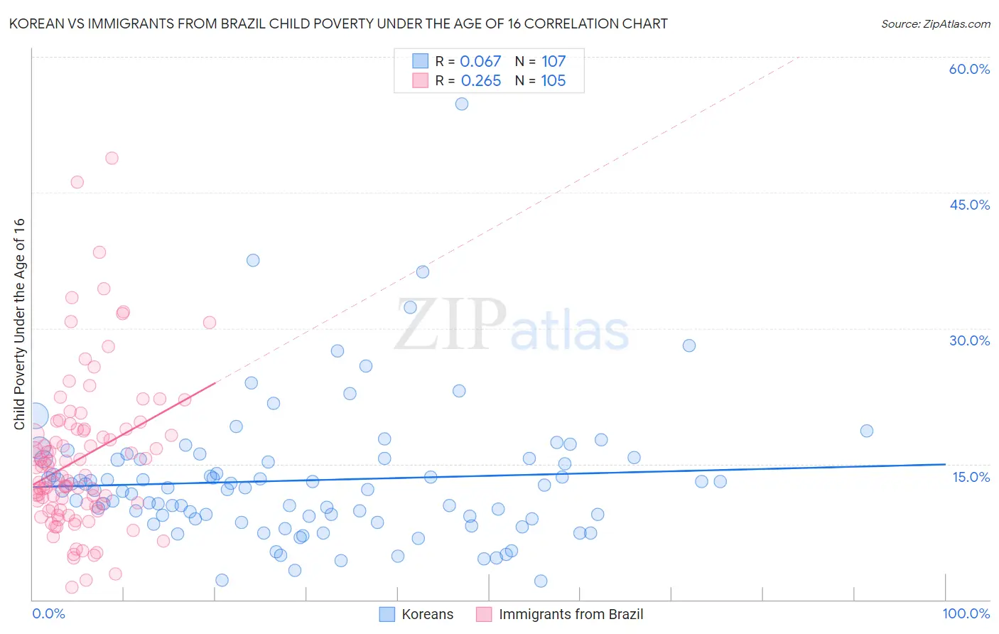 Korean vs Immigrants from Brazil Child Poverty Under the Age of 16