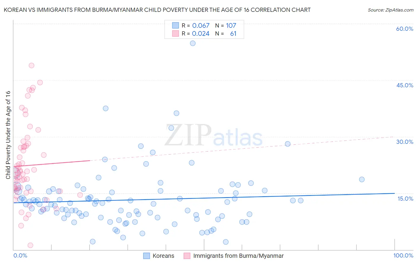 Korean vs Immigrants from Burma/Myanmar Child Poverty Under the Age of 16