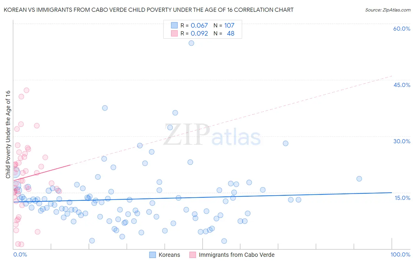 Korean vs Immigrants from Cabo Verde Child Poverty Under the Age of 16