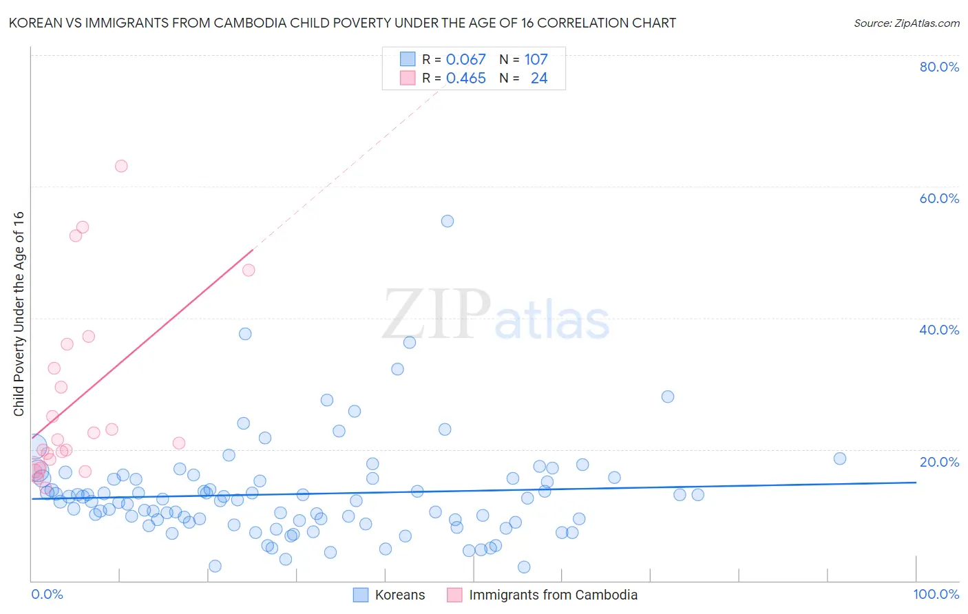 Korean vs Immigrants from Cambodia Child Poverty Under the Age of 16