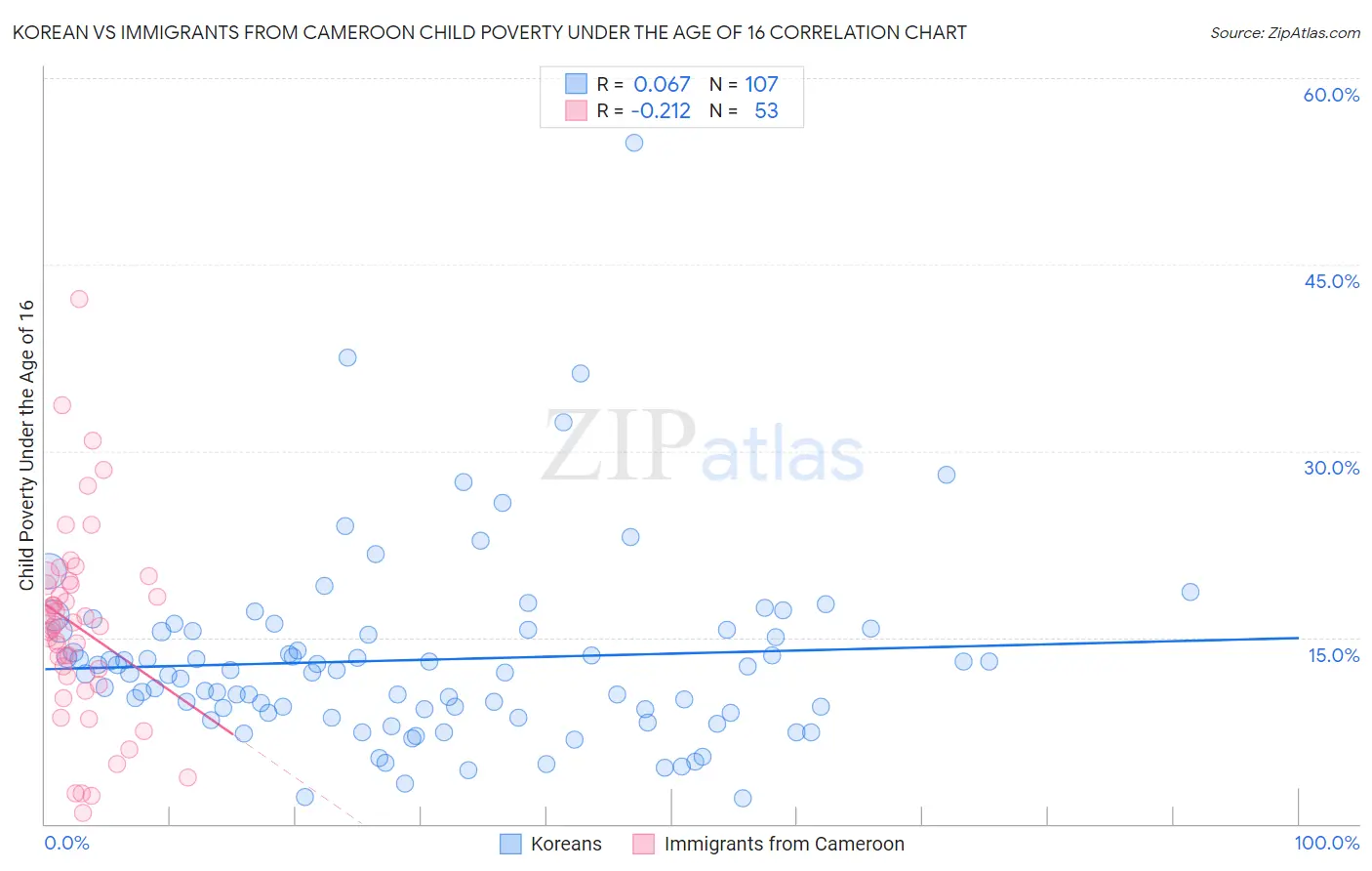 Korean vs Immigrants from Cameroon Child Poverty Under the Age of 16