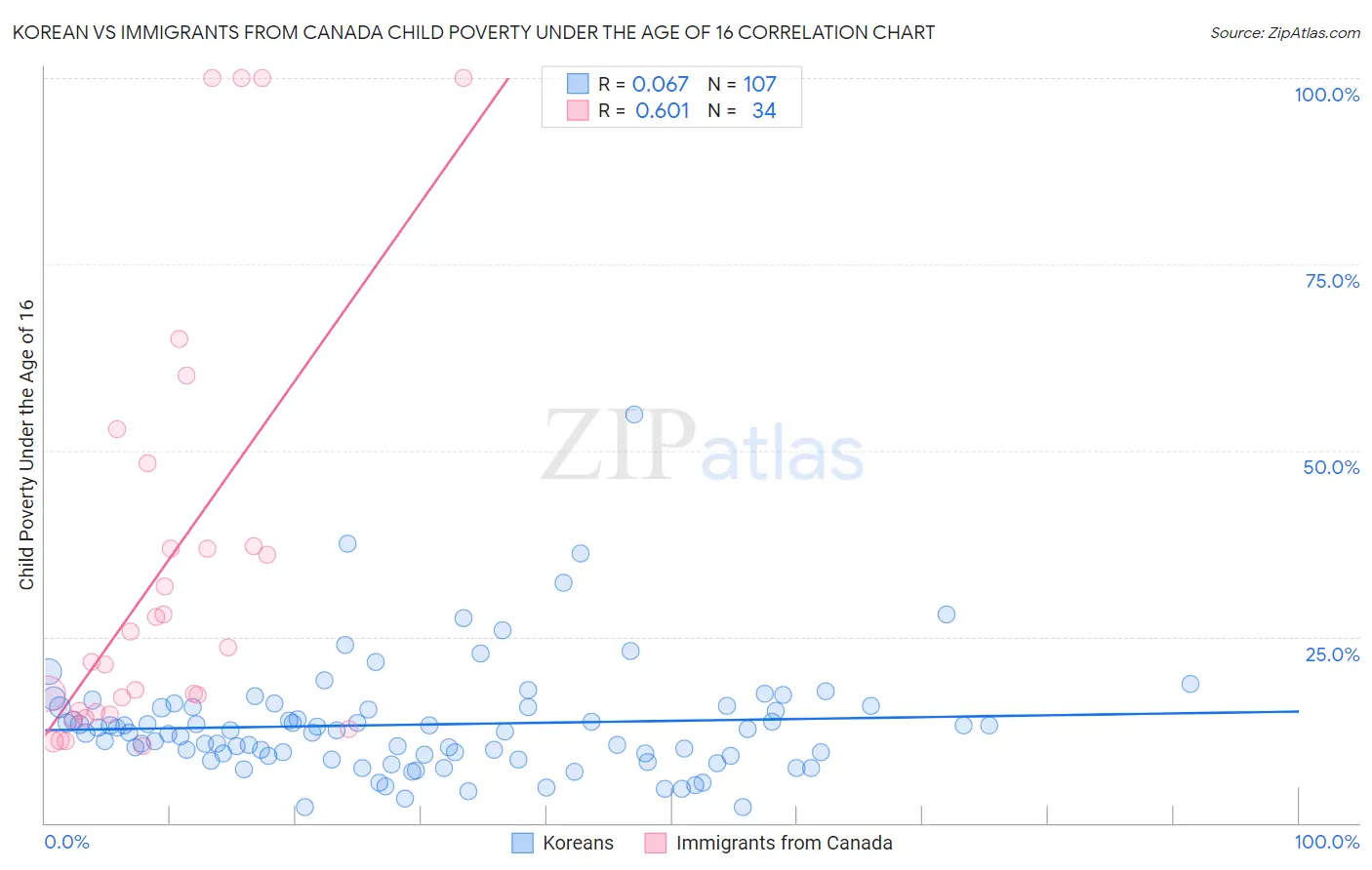 Korean vs Immigrants from Canada Child Poverty Under the Age of 16
