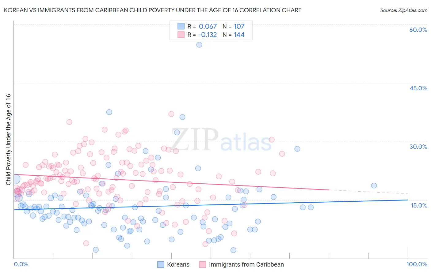 Korean vs Immigrants from Caribbean Child Poverty Under the Age of 16