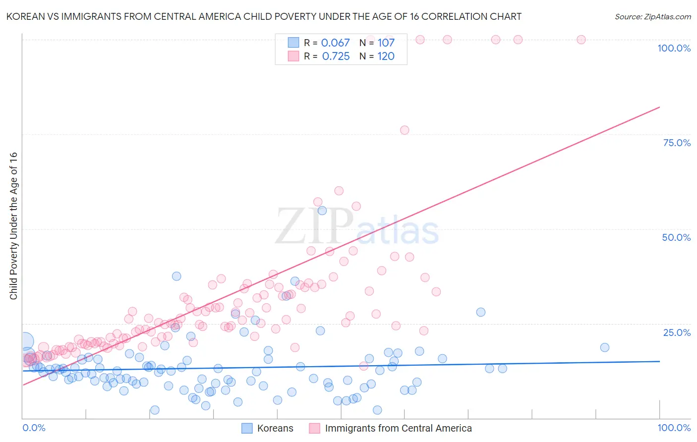 Korean vs Immigrants from Central America Child Poverty Under the Age of 16