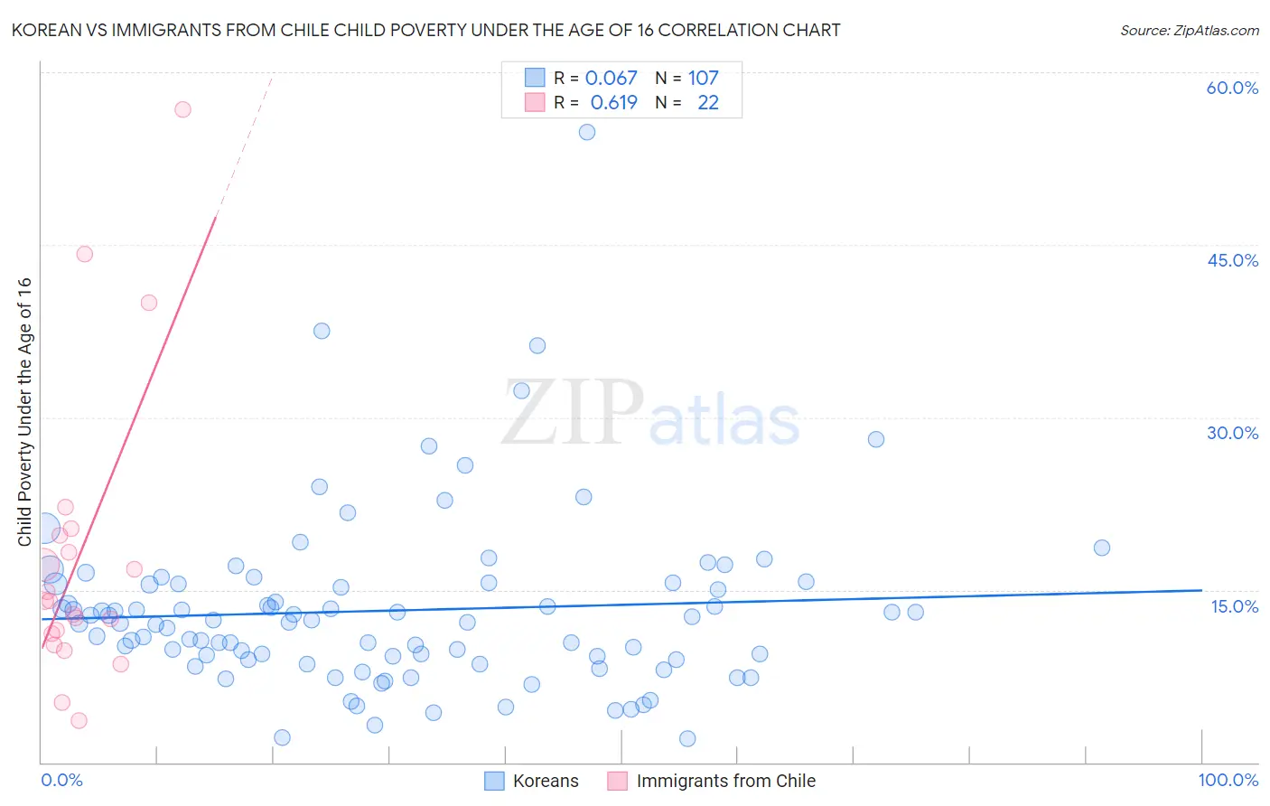 Korean vs Immigrants from Chile Child Poverty Under the Age of 16