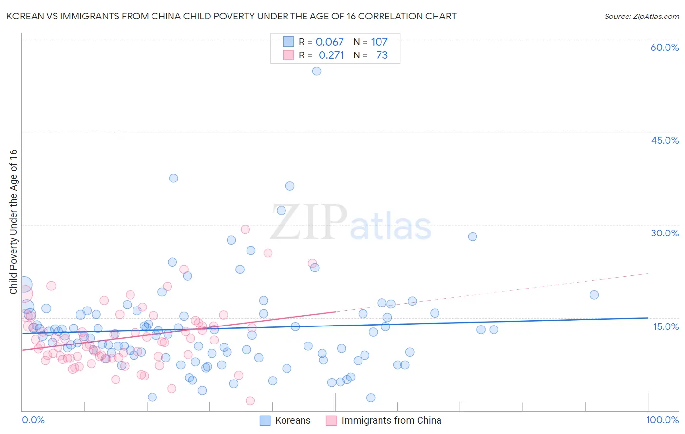 Korean vs Immigrants from China Child Poverty Under the Age of 16