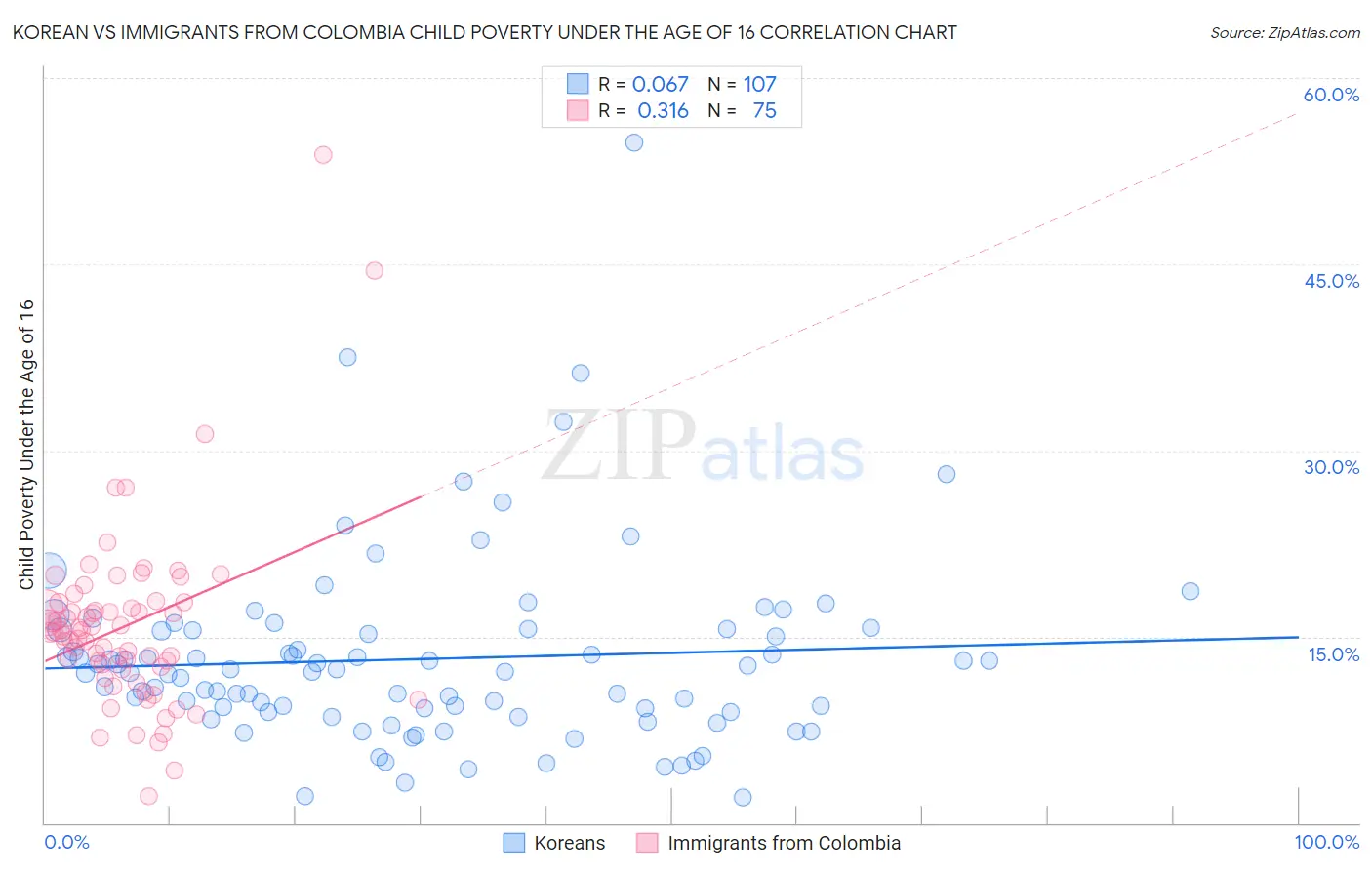 Korean vs Immigrants from Colombia Child Poverty Under the Age of 16