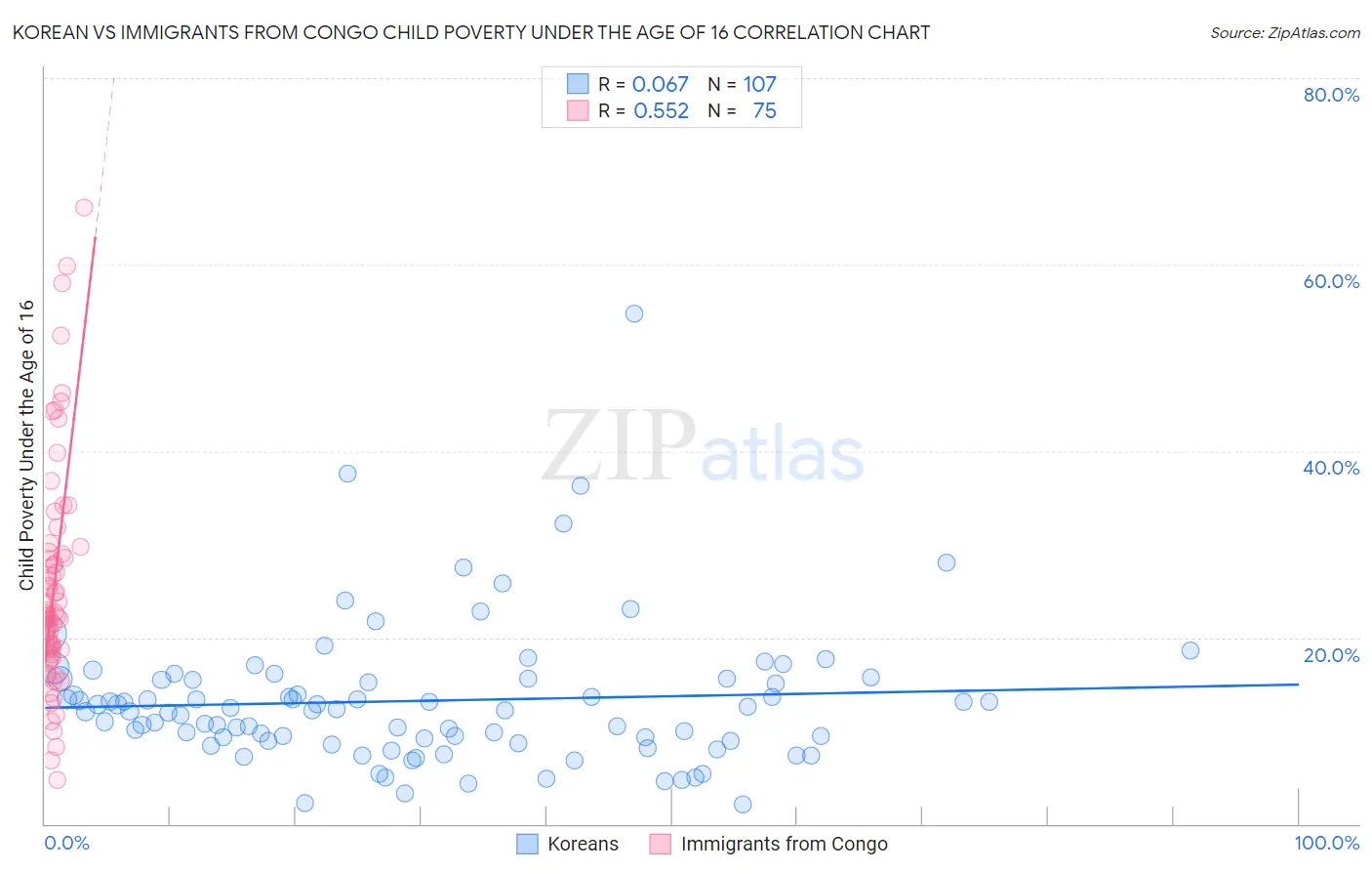 Korean vs Immigrants from Congo Child Poverty Under the Age of 16