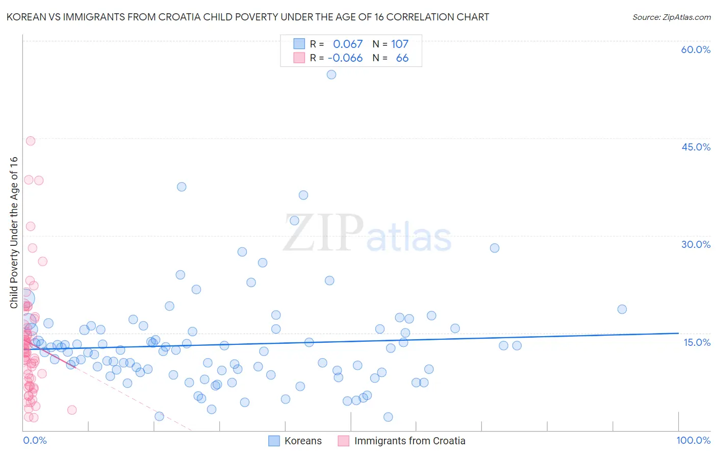 Korean vs Immigrants from Croatia Child Poverty Under the Age of 16