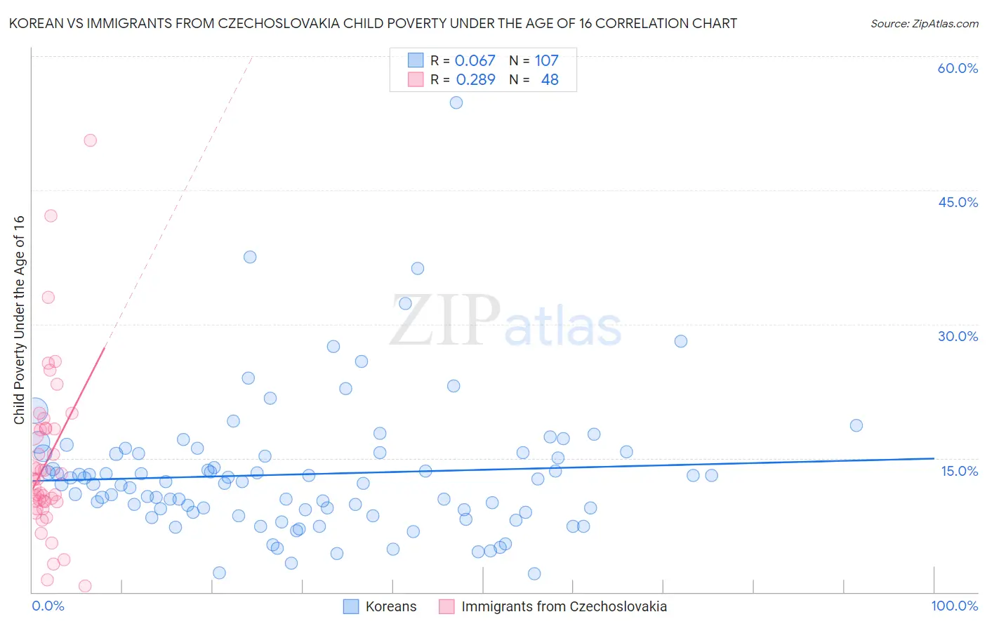 Korean vs Immigrants from Czechoslovakia Child Poverty Under the Age of 16