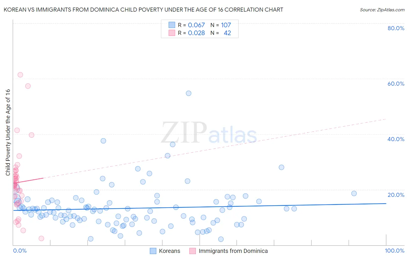 Korean vs Immigrants from Dominica Child Poverty Under the Age of 16