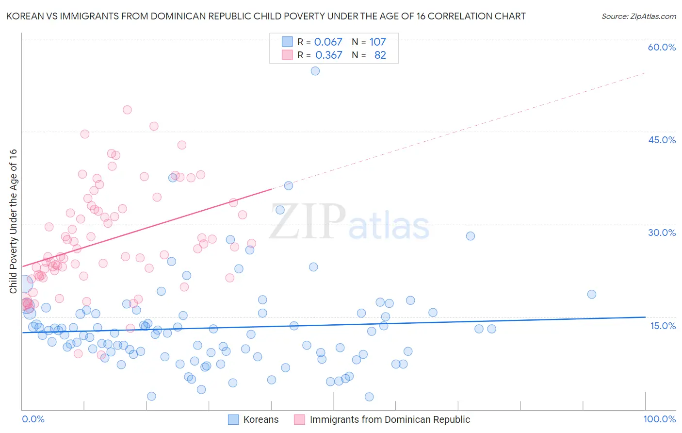 Korean vs Immigrants from Dominican Republic Child Poverty Under the Age of 16