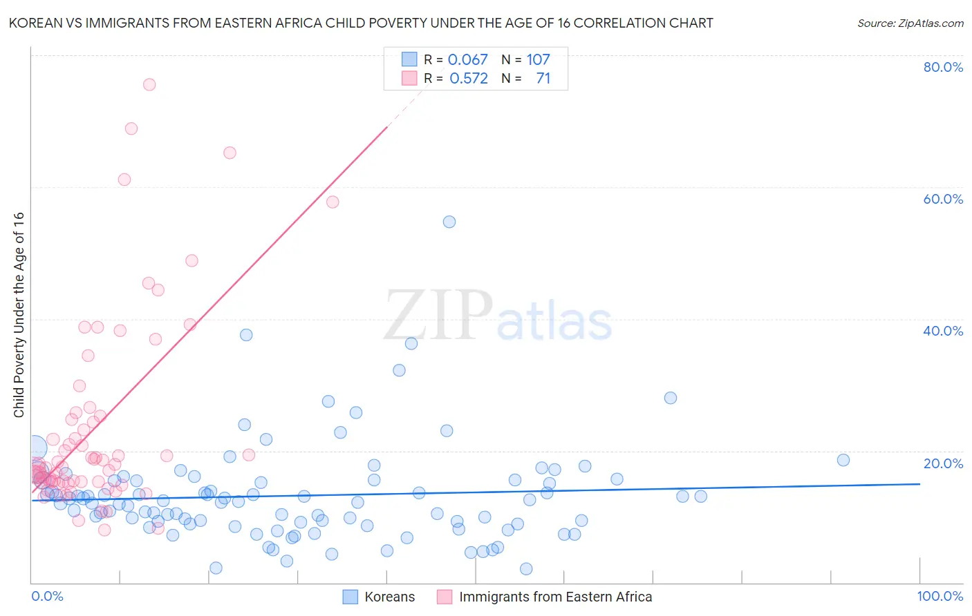 Korean vs Immigrants from Eastern Africa Child Poverty Under the Age of 16